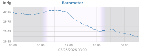 day:barometer