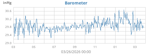 year:barometer